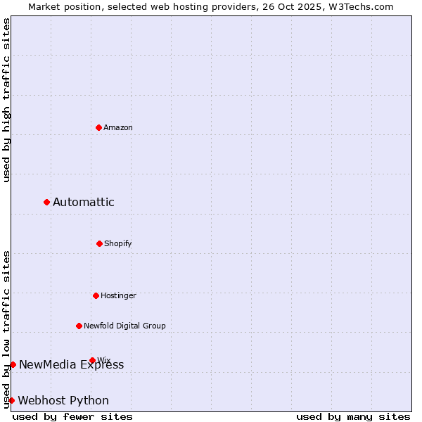 Market position of Automattic vs. NewMedia Express vs. Webhost Python