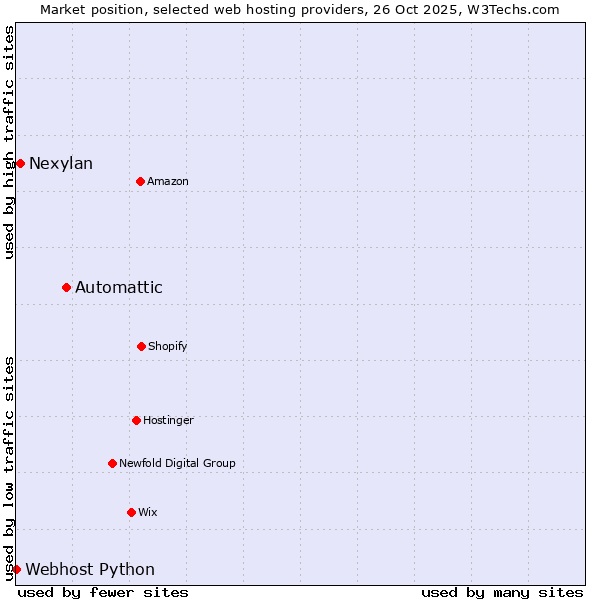 Market position of Automattic vs. Nexylan vs. Webhost Python