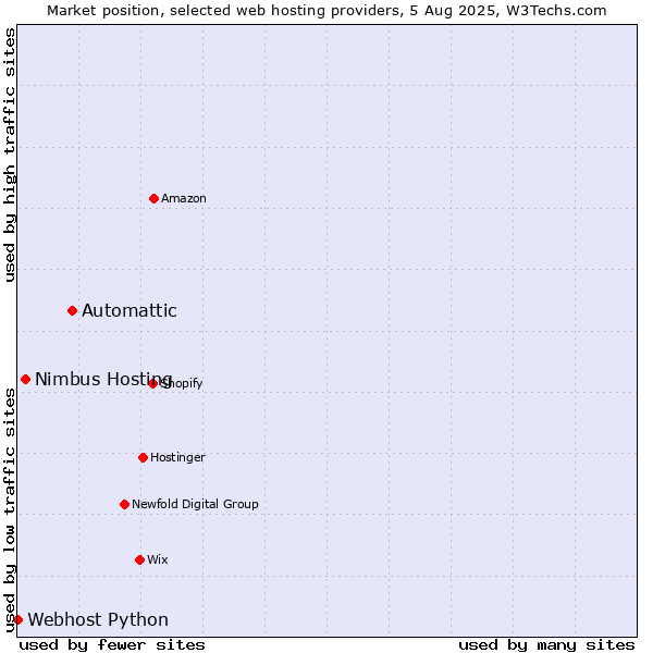Market position of Automattic vs. Nimbus Hosting vs. Webhost Python