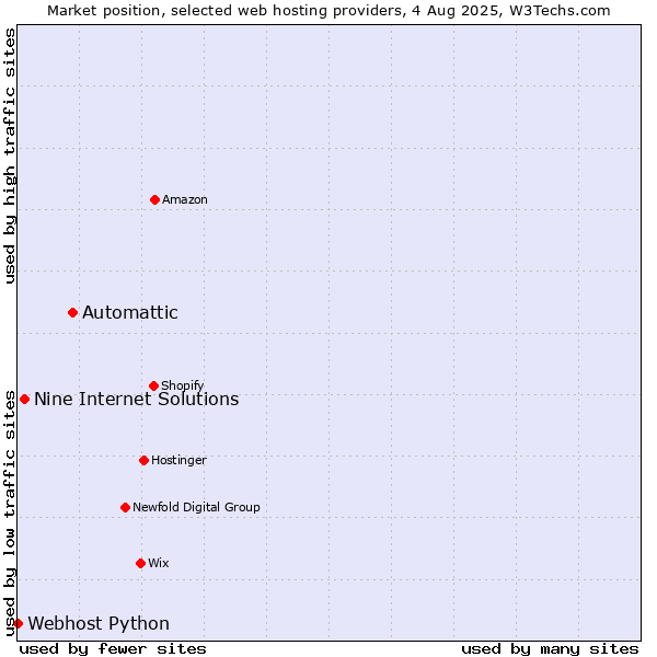 Market position of Automattic vs. Nine Internet Solutions vs. Webhost Python