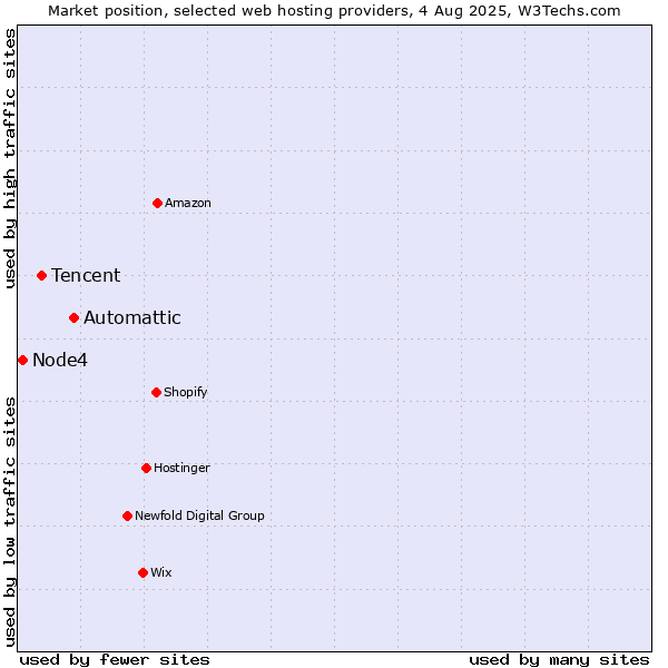 Market position of Automattic vs. Tencent vs. Node4