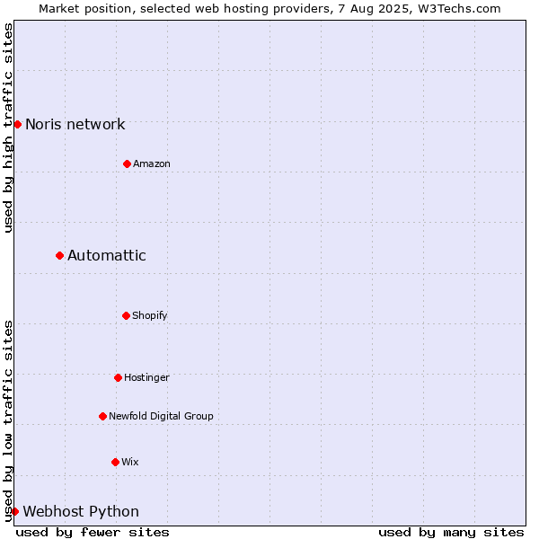 Market position of Automattic vs. Noris network vs. Webhost Python