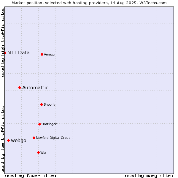 Market position of Automattic vs. webgo vs. NTT Data