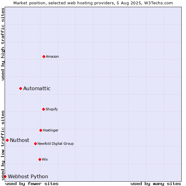 Market position of Automattic vs. Nuthost vs. Webhost Python