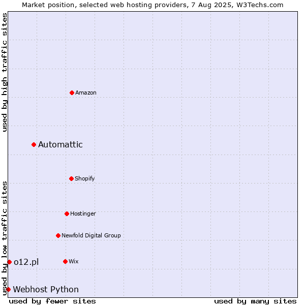 Market position of Automattic vs. o12.pl vs. Webhost Python