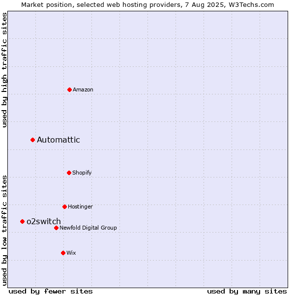 Market position of Automattic vs. o2switch