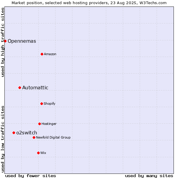 Market position of Automattic vs. o2switch vs. Opennemas