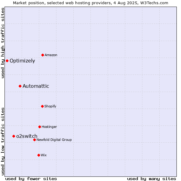 Market position of Automattic vs. o2switch vs. Optimizely