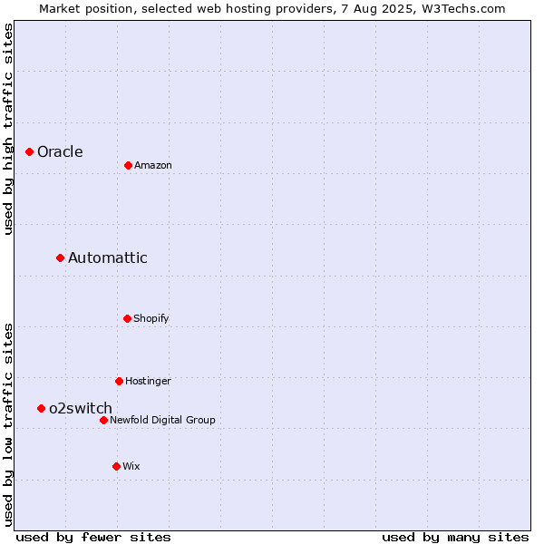 Market position of Automattic vs. o2switch vs. Oracle