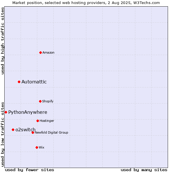 Market position of Automattic vs. o2switch vs. PythonAnywhere