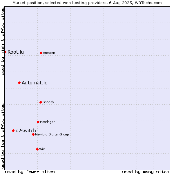 Market position of Automattic vs. o2switch vs. Root.lu