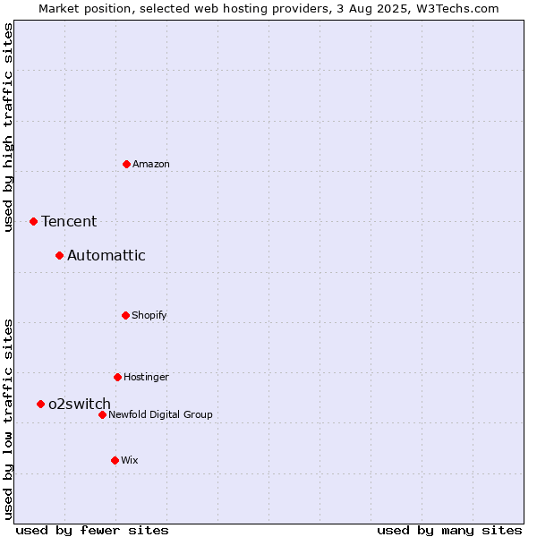 Market position of Automattic vs. o2switch vs. Tencent