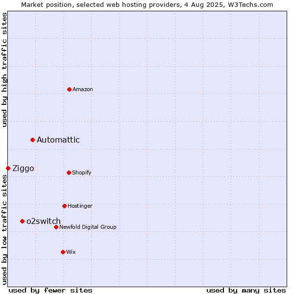Market position of Automattic vs. o2switch vs. Ziggo