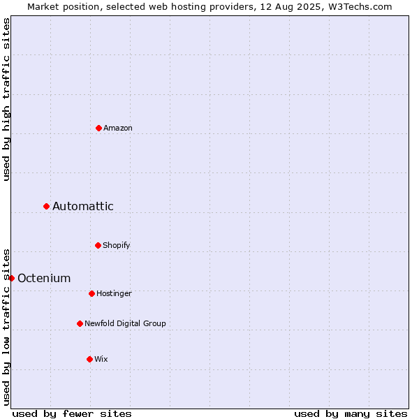 Market position of Automattic vs. Octenium