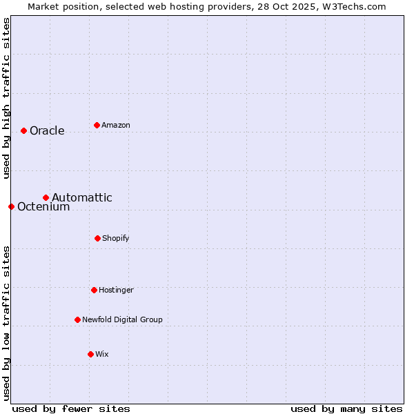 Market position of Automattic vs. Oracle vs. Octenium