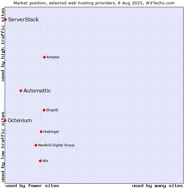 Market position of Automattic vs. ServerStack vs. Octenium