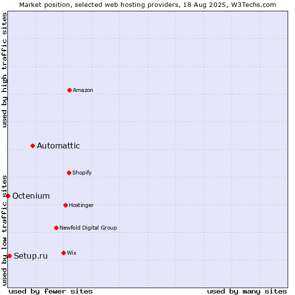 Market position of Automattic vs. Setup.ru vs. Octenium