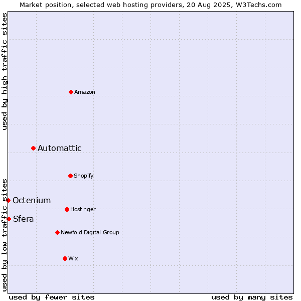 Market position of Automattic vs. Sfera vs. Octenium