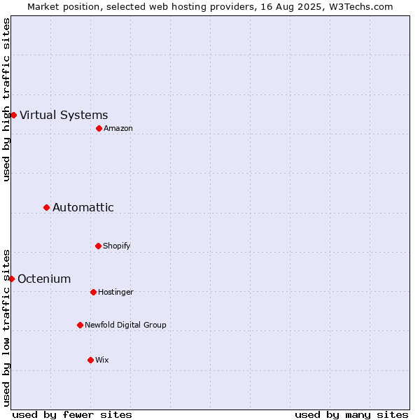 Market position of Automattic vs. Virtual Systems vs. Octenium