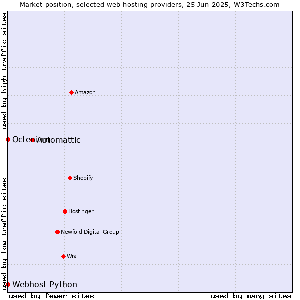 Market position of Automattic vs. Octenium vs. Webhost Python