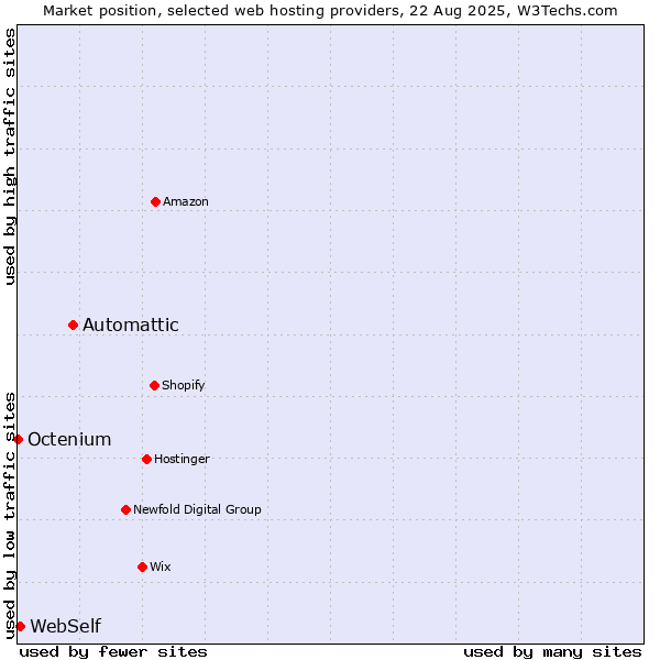 Market position of Automattic vs. WebSelf vs. Octenium