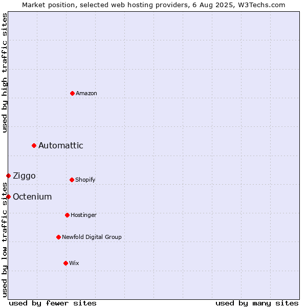 Market position of Automattic vs. Ziggo vs. Octenium