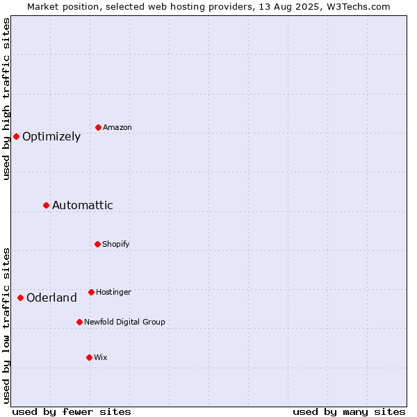 Market position of Automattic vs. Oderland vs. Optimizely