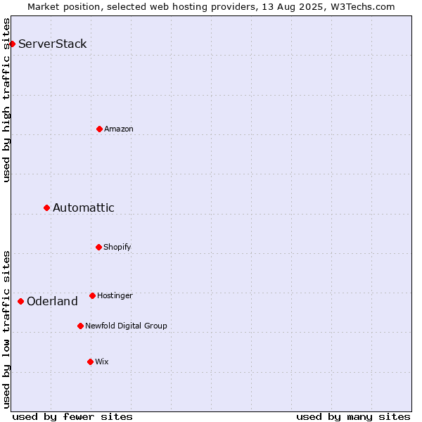Market position of Automattic vs. Oderland vs. ServerStack