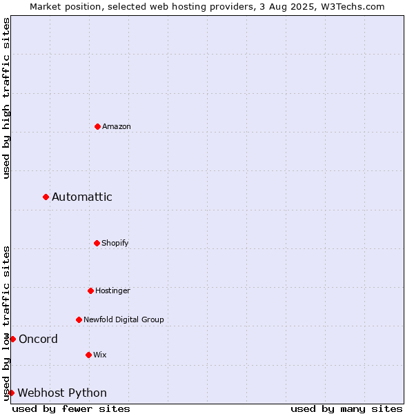 Market position of Automattic vs. Oncord vs. Webhost Python