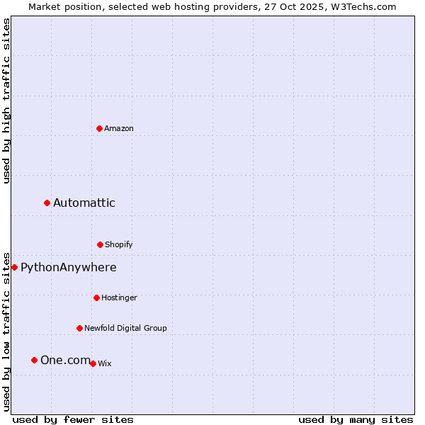 Market position of Automattic vs. One.com vs. PythonAnywhere