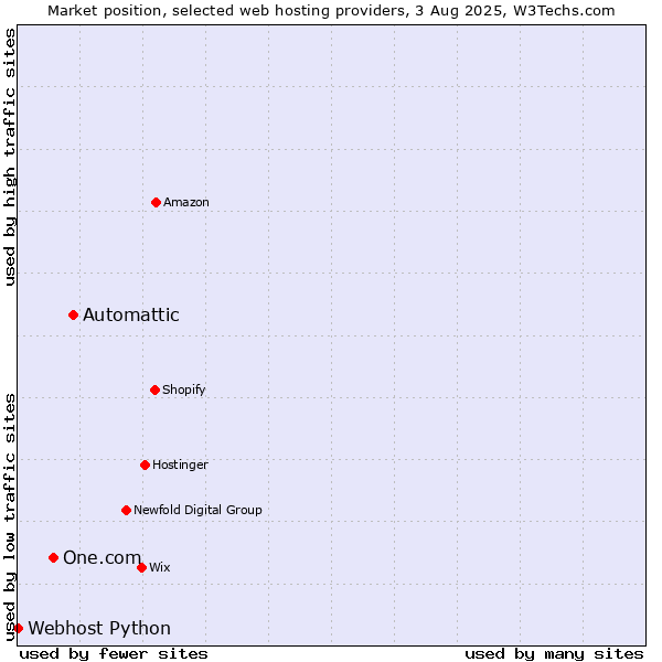 Market position of Automattic vs. One.com vs. Webhost Python