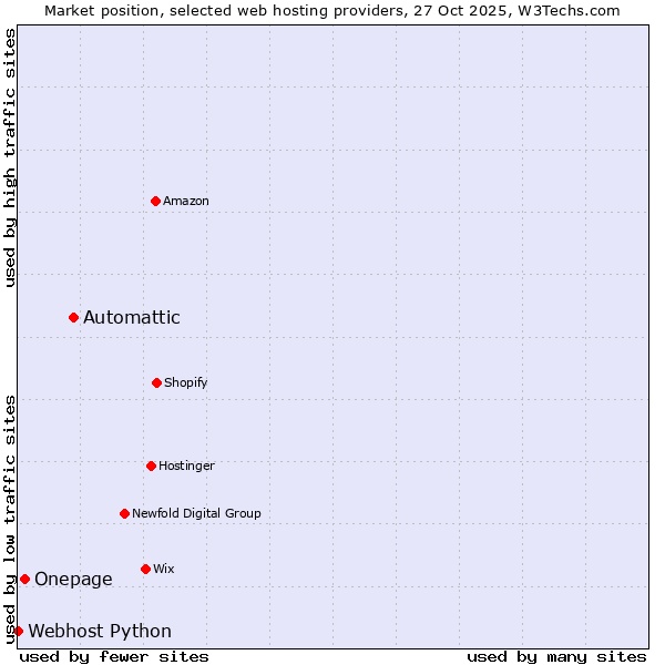 Market position of Automattic vs. Onepage vs. Webhost Python