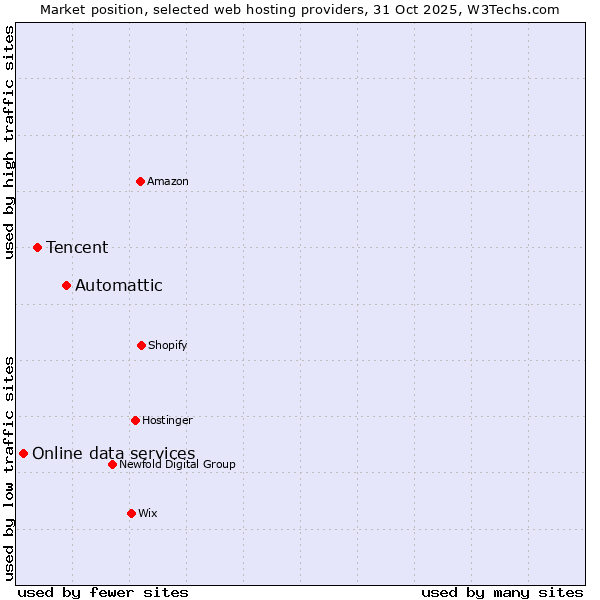 Market position of Automattic vs. Tencent vs. Online data services