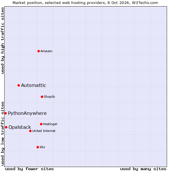 Market position of Automattic vs. Opalstack vs. PythonAnywhere