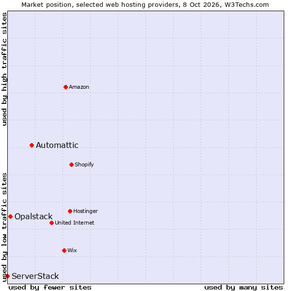 Market position of Automattic vs. Opalstack vs. ServerStack