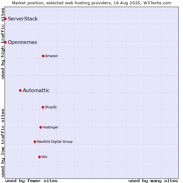 Market position of Automattic vs. ServerStack vs. Opennemas