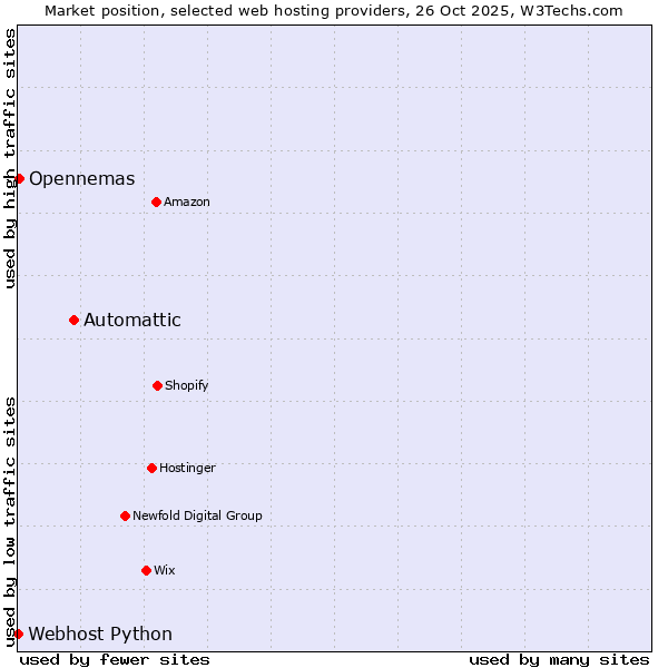Market position of Automattic vs. Opennemas vs. Webhost Python