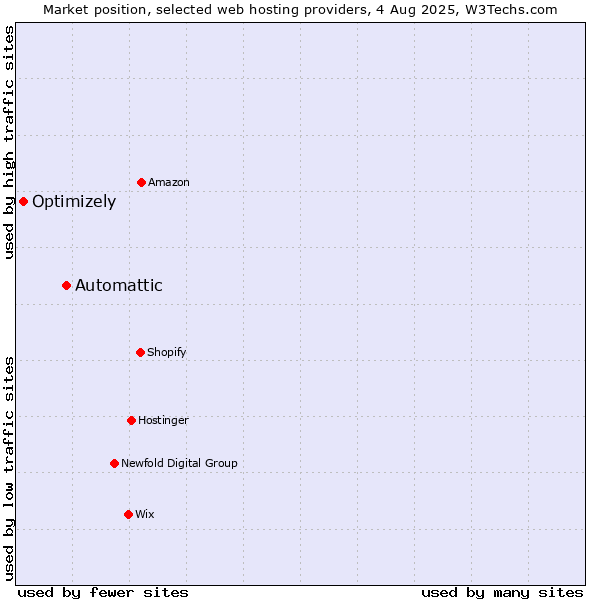 Market position of Automattic vs. Optimizely