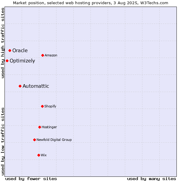 Market position of Automattic vs. Oracle vs. Optimizely