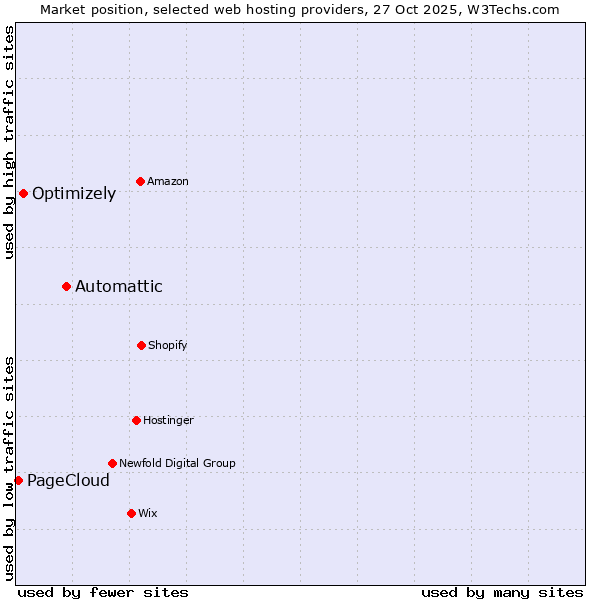 Market position of Automattic vs. Optimizely vs. PageCloud