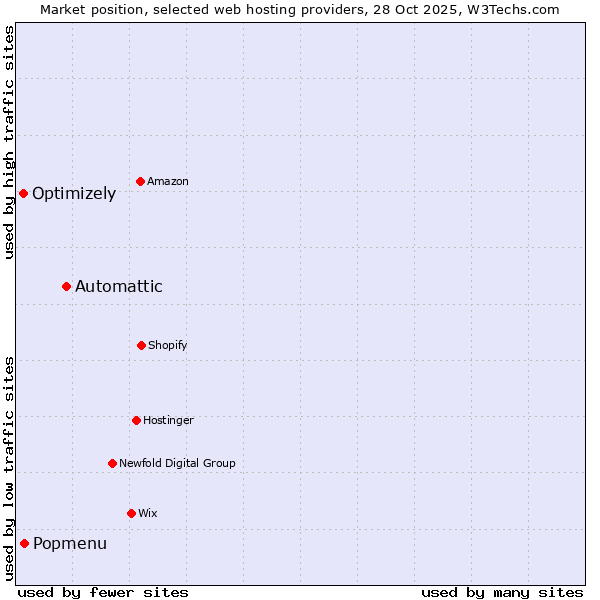 Market position of Automattic vs. Popmenu vs. Optimizely