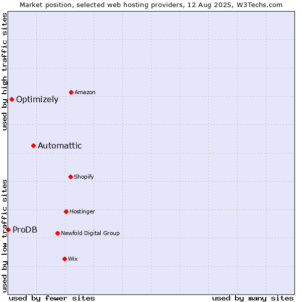 Market position of Automattic vs. Optimizely vs. ProDB