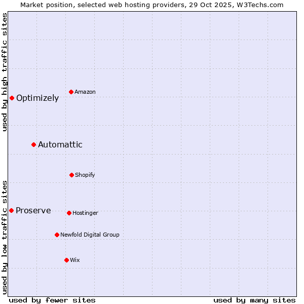 Market position of Automattic vs. Optimizely vs. Proserve