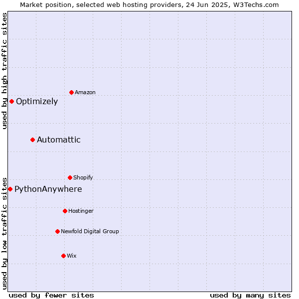 Market position of Automattic vs. Optimizely vs. PythonAnywhere