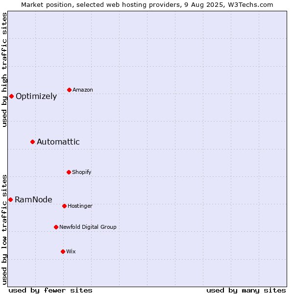 Market position of Automattic vs. Optimizely vs. RamNode