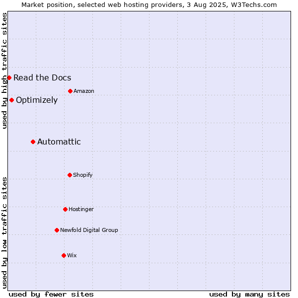 Market position of Automattic vs. Optimizely vs. Read the Docs