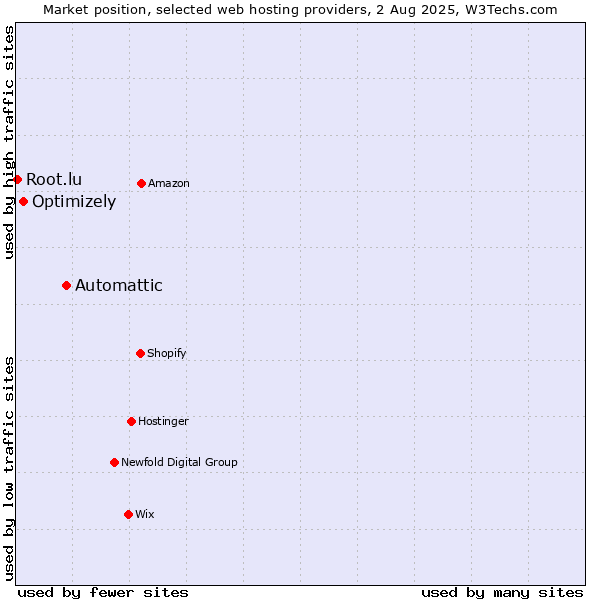 Market position of Automattic vs. Optimizely vs. Root.lu