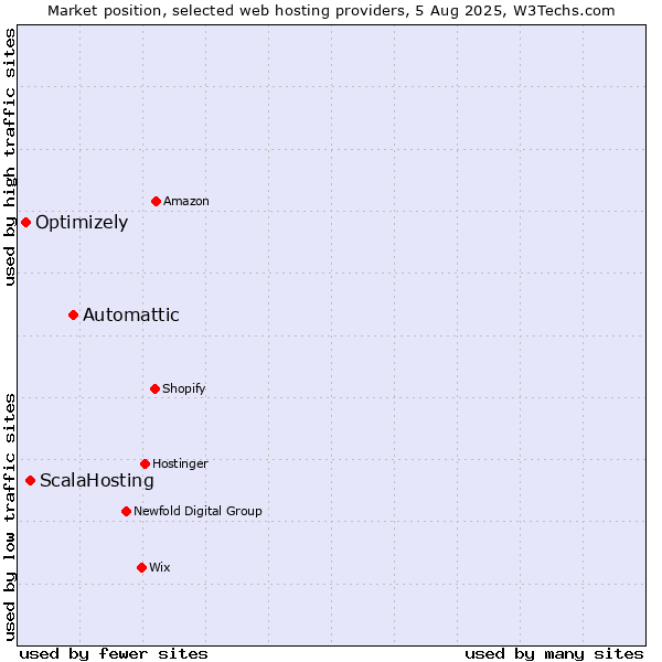 Market position of Automattic vs. ScalaHosting vs. Optimizely