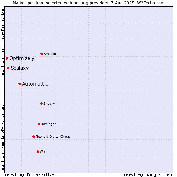 Market position of Automattic vs. Scalaxy vs. Optimizely