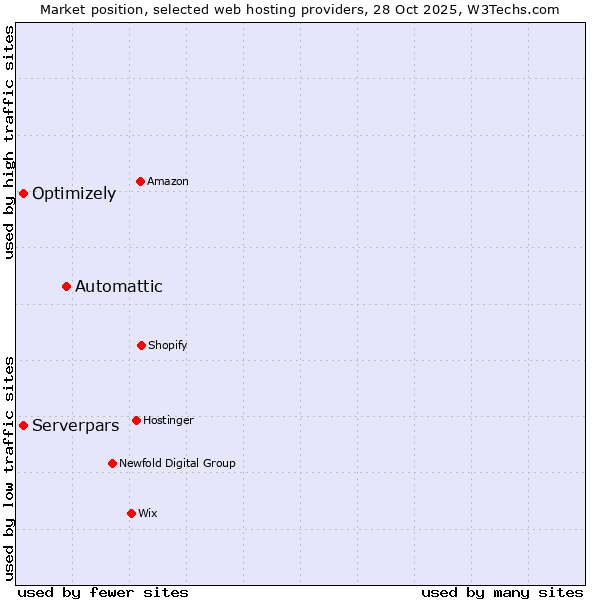 Market position of Automattic vs. Optimizely vs. Serverpars